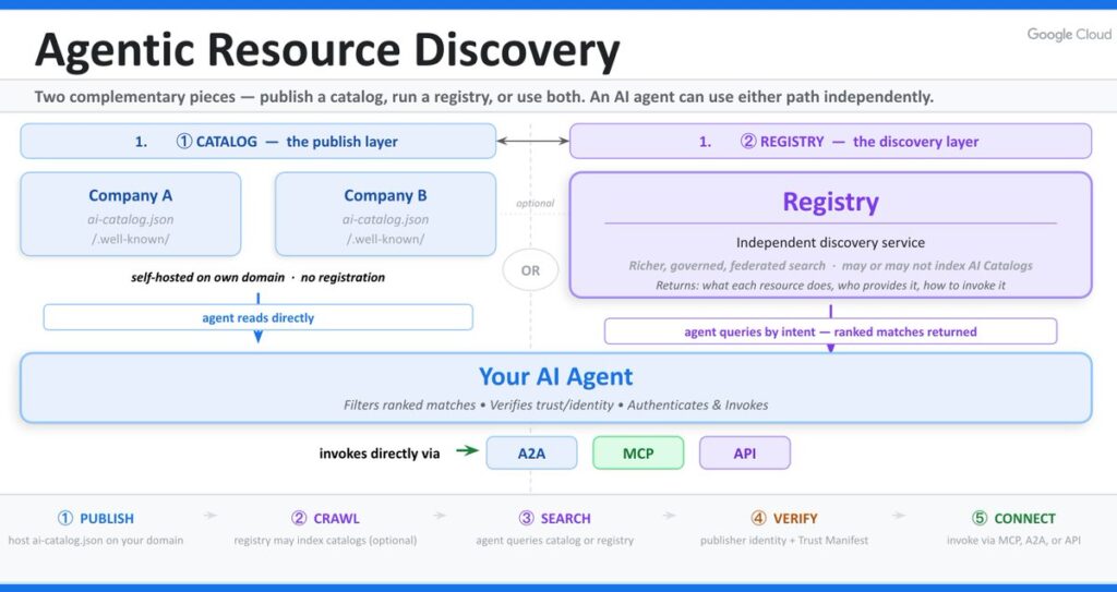 agentic resource discovery