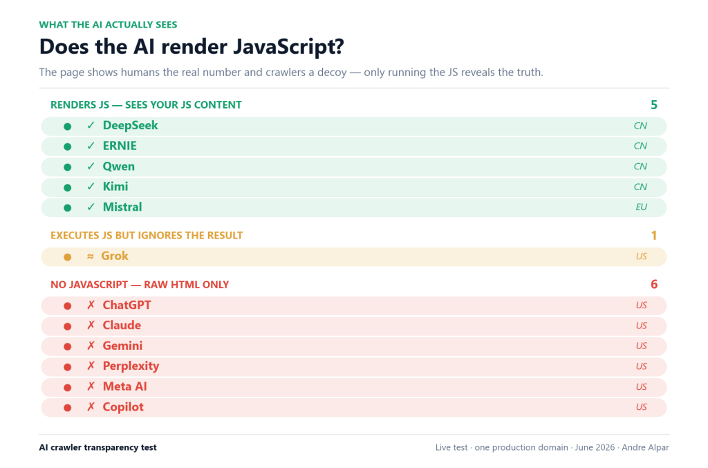 does the AI render JavaScript?