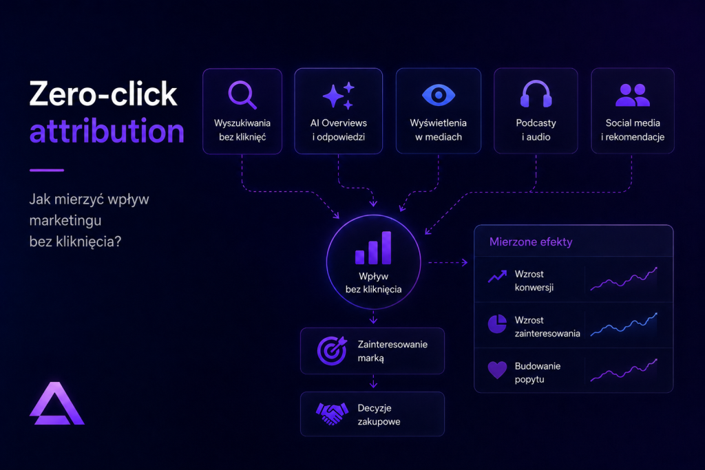 Zero-click attribution – jak mierzyć wpływ marketingu bez kliknięcia?